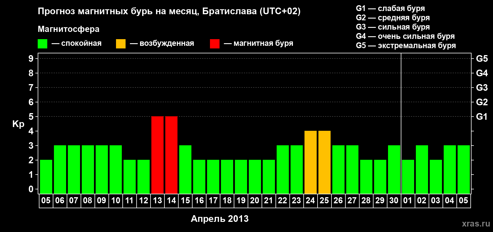 Прогноз максимального суточного геомагнитного индекса Kp на <b>1 месяц</b> (31 день) <b>с 05 апреля по 05 мая 2013 г</b>