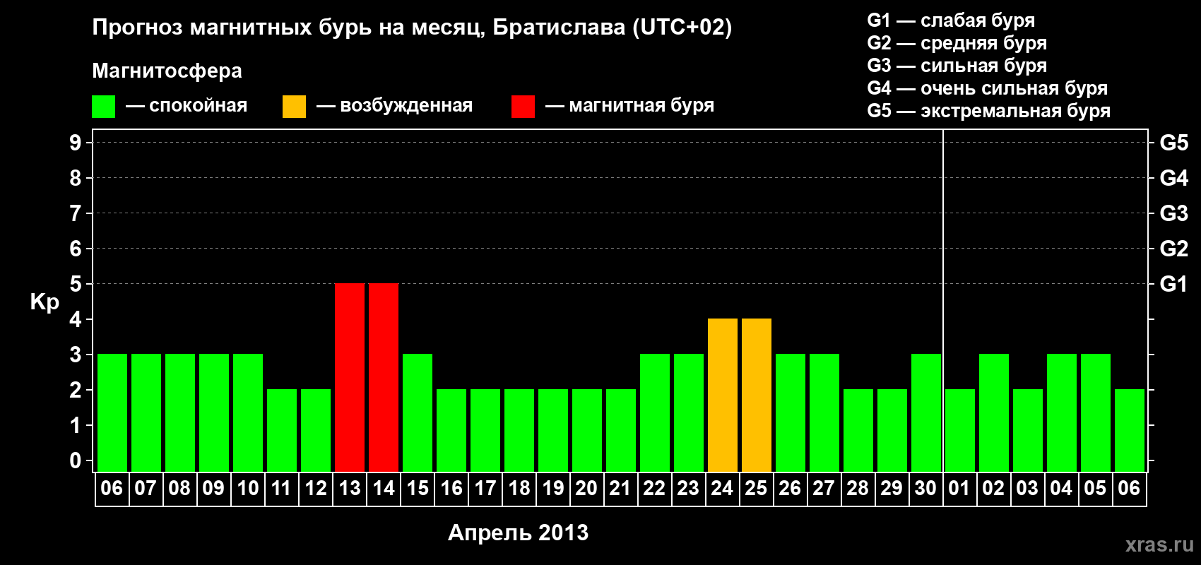 Прогноз максимального суточного геомагнитного индекса Kp на <b>1 месяц</b> (31 день) <b>с 06 апреля по 06 мая 2013 г</b>