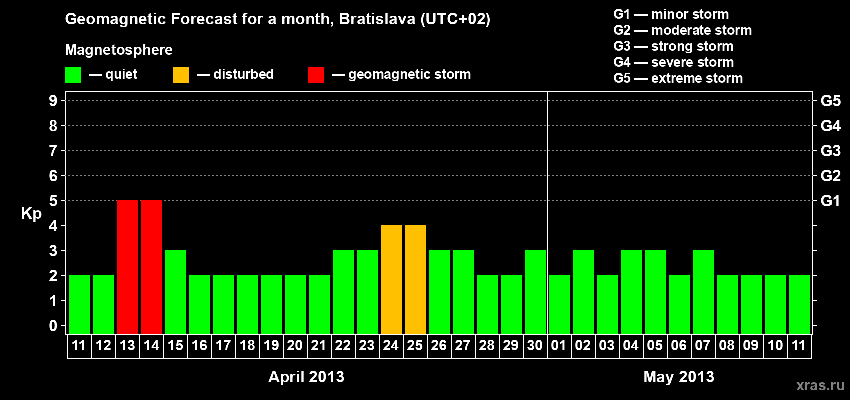 Forecast of the daily maximal value of geomagnetic index Kp for <b>1 month</b> (31 days) <b>from Apr 11, 2013 to May 11, 2013</b>