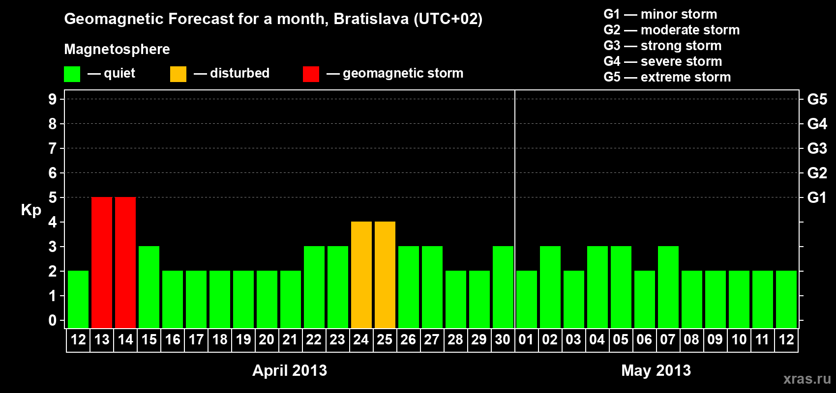 Forecast of the daily maximal value of geomagnetic index Kp for <b>1 month</b> (31 days) <b>from Apr 12, 2013 to May 12, 2013</b>