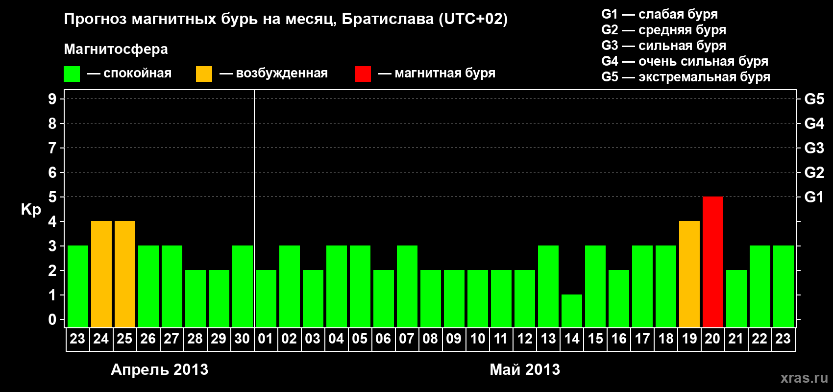 Прогноз максимального суточного геомагнитного индекса Kp на <b>1 месяц</b> (31 день) <b>с 23 апреля по 23 мая 2013 г</b>