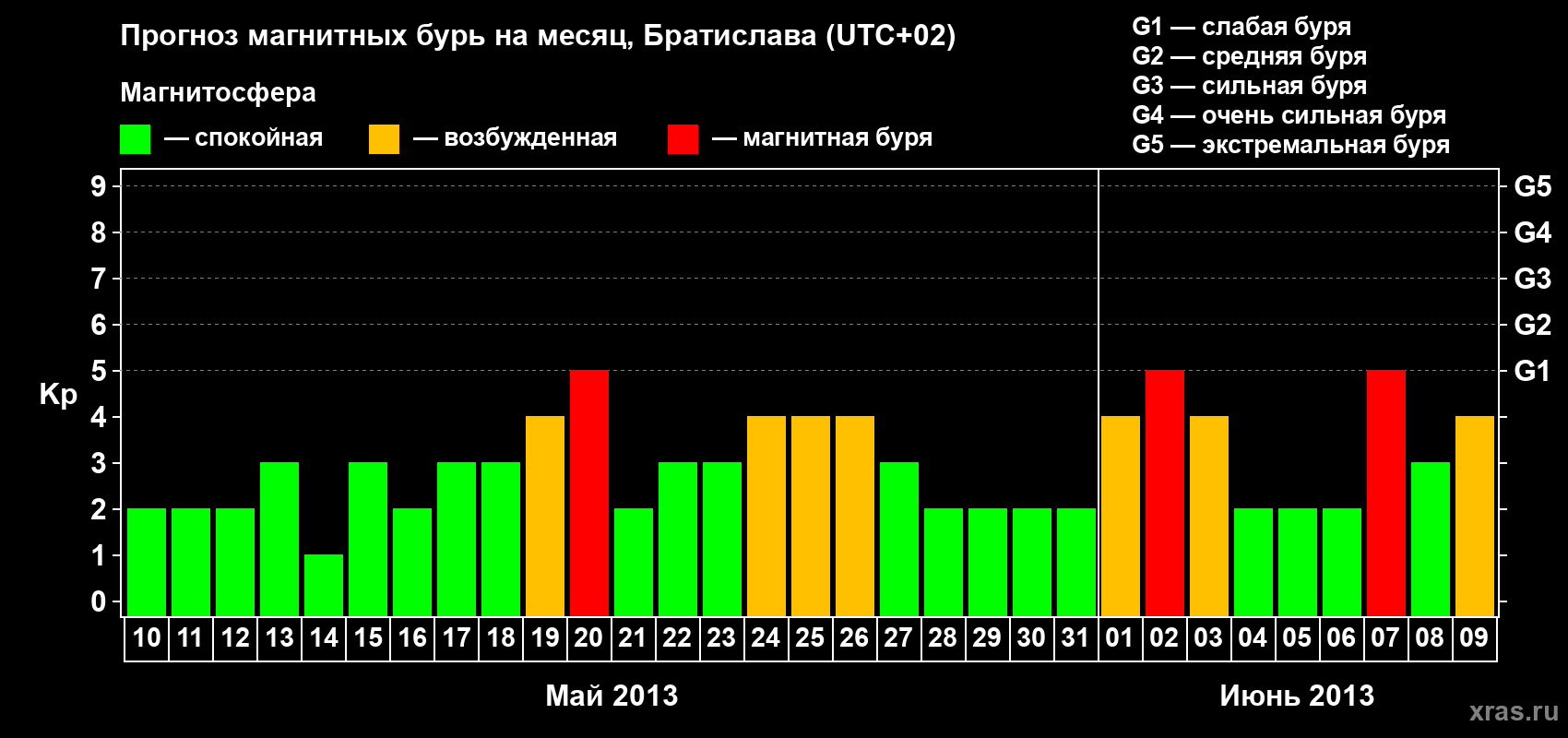 Прогноз максимального суточного геомагнитного индекса Kp на <b>1 месяц</b> (31 день) <b>с 10 мая по 09 июня 2013 г</b>