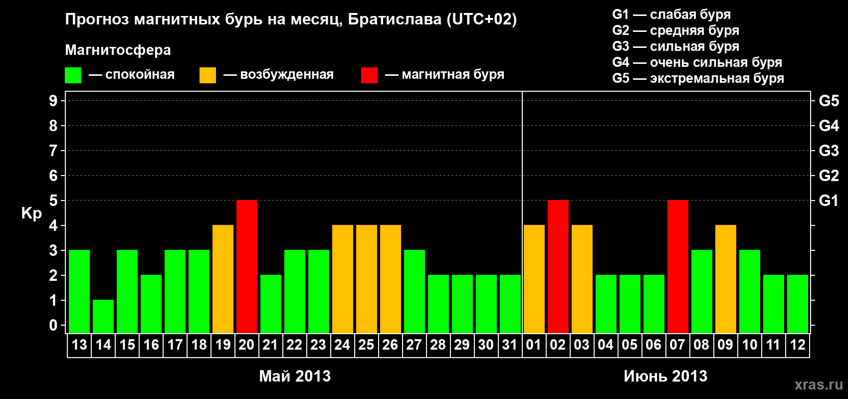 Прогноз максимального суточного геомагнитного индекса Kp на <b>1 месяц</b> (31 день) <b>с 13 мая по 12 июня 2013 г</b>