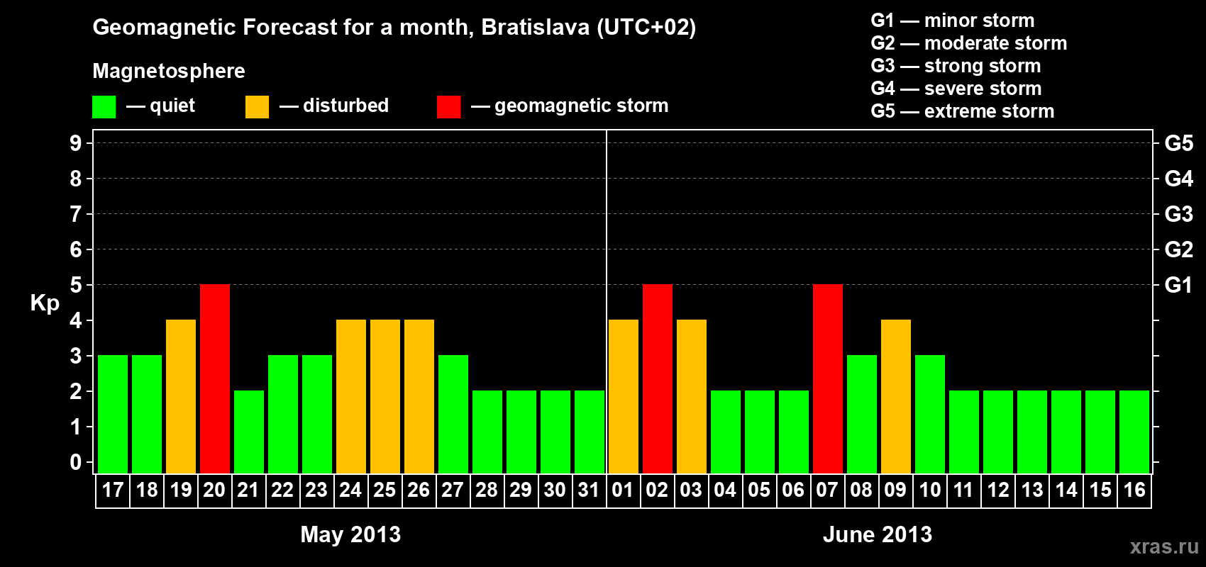 Forecast of the daily maximal value of geomagnetic index Kp for <b>1 month</b> (31 days) <b>from May 17, 2013 to Jun 16, 2013</b>
