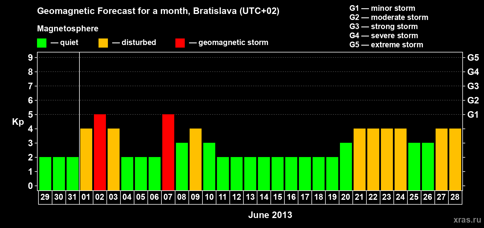Forecast of the daily maximal value of geomagnetic index Kp for <b>1 month</b> (31 days) <b>from May 29, 2013 to Jun 28, 2013</b>