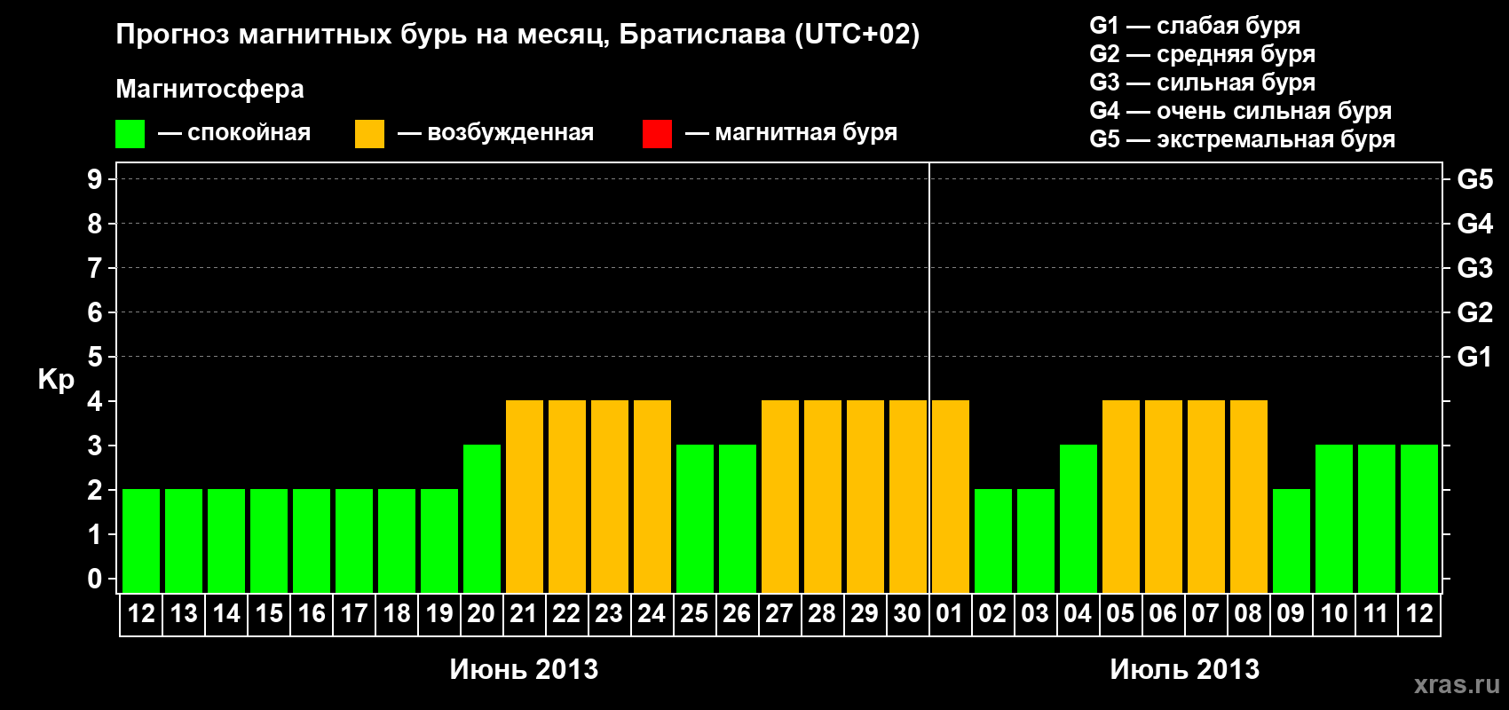 Прогноз максимального суточного геомагнитного индекса Kp на <b>1 месяц</b> (31 день) <b>с 12 июня по 12 июля 2013 г</b>