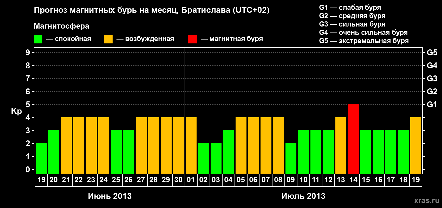 Прогноз максимального суточного геомагнитного индекса Kp на <b>1 месяц</b> (31 день) <b>с 19 июня по 19 июля 2013 г</b>