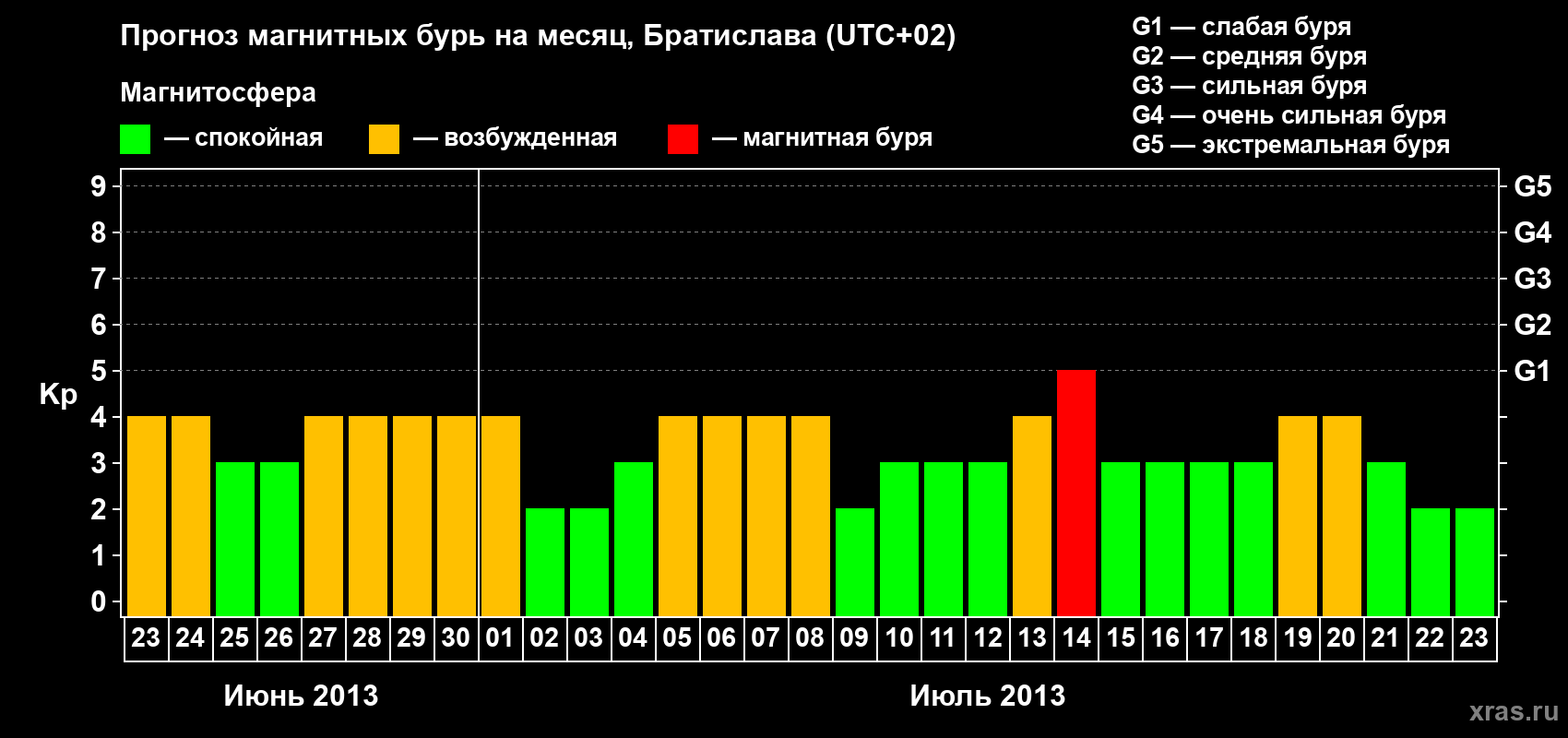 Прогноз максимального суточного геомагнитного индекса Kp на <b>1 месяц</b> (31 день) <b>с 23 июня по 23 июля 2013 г</b>