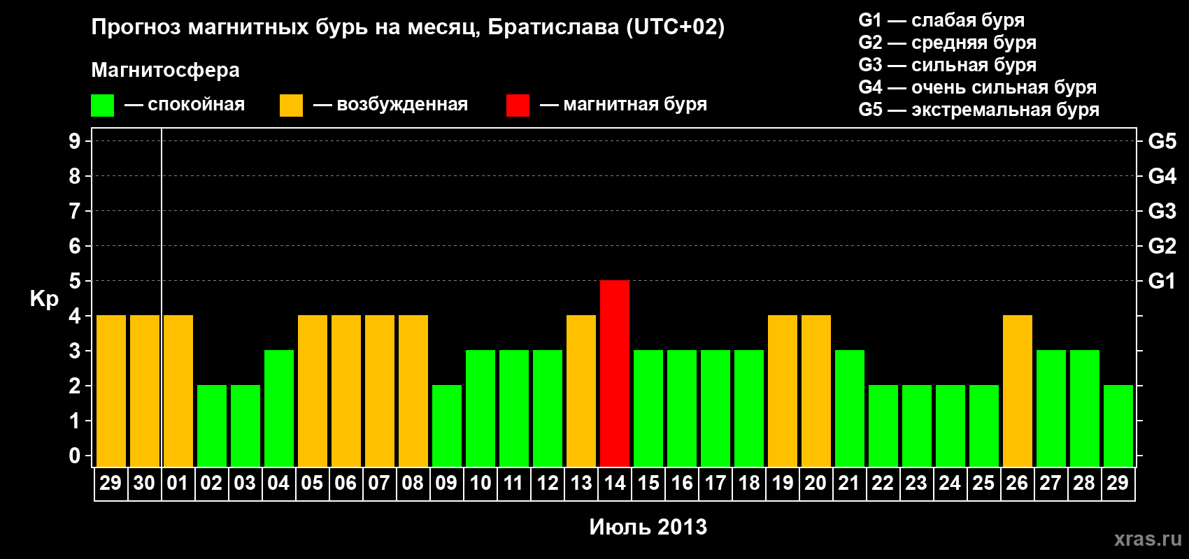 Прогноз максимального суточного геомагнитного индекса Kp на <b>1 месяц</b> (31 день) <b>с 29 июня по 29 июля 2013 г</b>