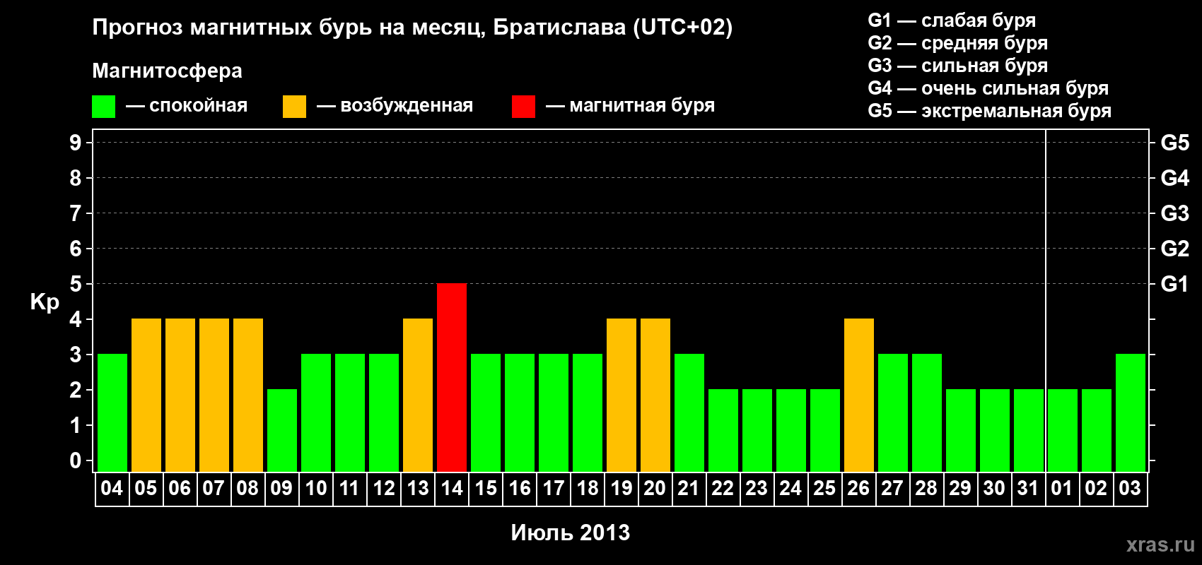 Прогноз максимального суточного геомагнитного индекса Kp на <b>1 месяц</b> (31 день) <b>с 04 июля по 03 августа 2013 г</b>