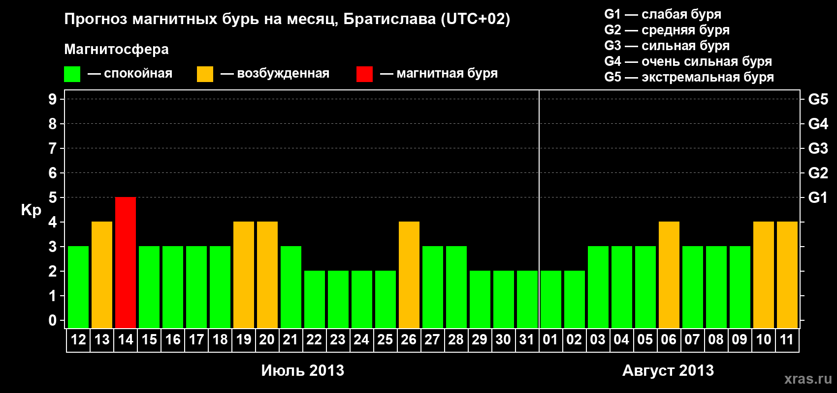 Прогноз максимального суточного геомагнитного индекса Kp на <b>1 месяц</b> (31 день) <b>с 12 июля по 11 августа 2013 г</b>