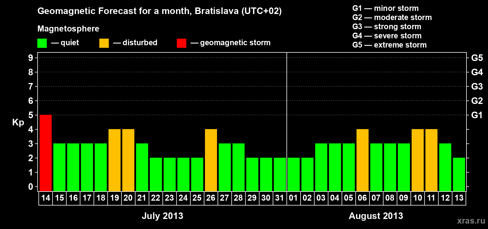 Forecast of the daily maximal value of geomagnetic index Kp for <b>1 month</b> (31 days) <b>from Jul 14, 2013 to Aug 13, 2013</b>