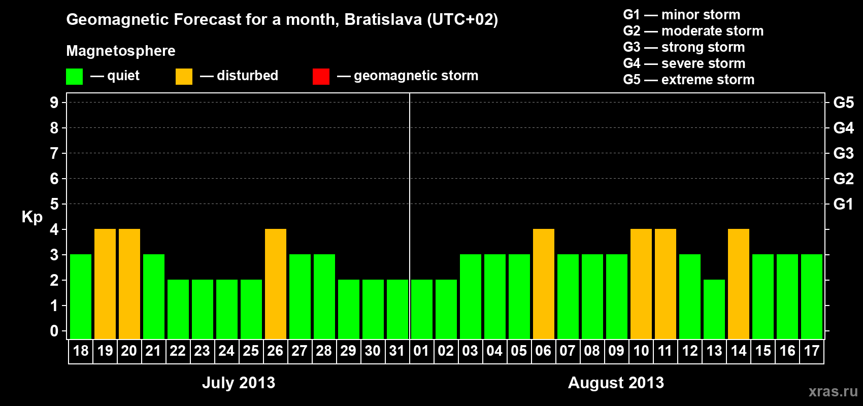 Forecast of the daily maximal value of geomagnetic index Kp for <b>1 month</b> (31 days) <b>from Jul 18, 2013 to Aug 17, 2013</b>