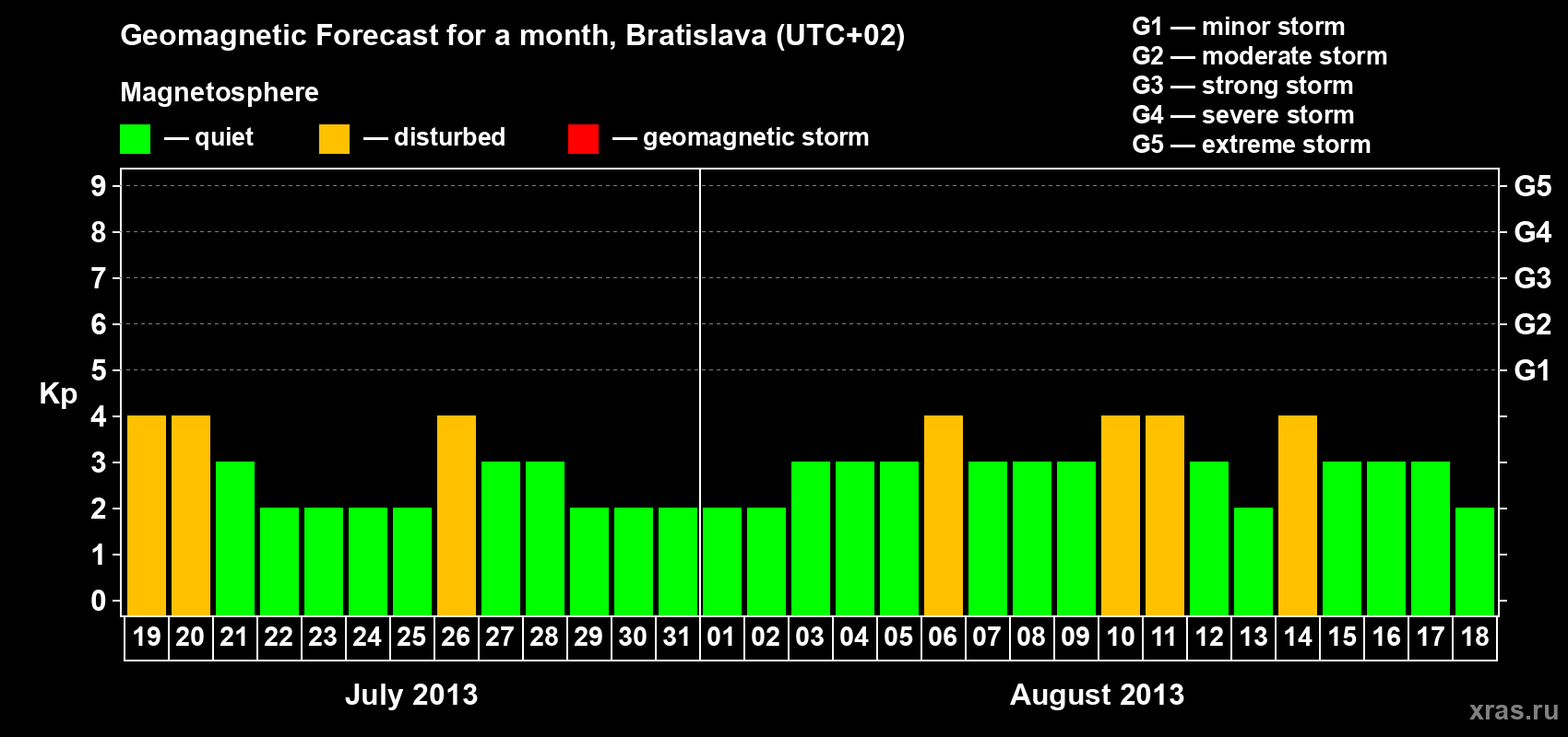 Forecast of the daily maximal value of geomagnetic index Kp for <b>1 month</b> (31 days) <b>from Jul 19, 2013 to Aug 18, 2013</b>