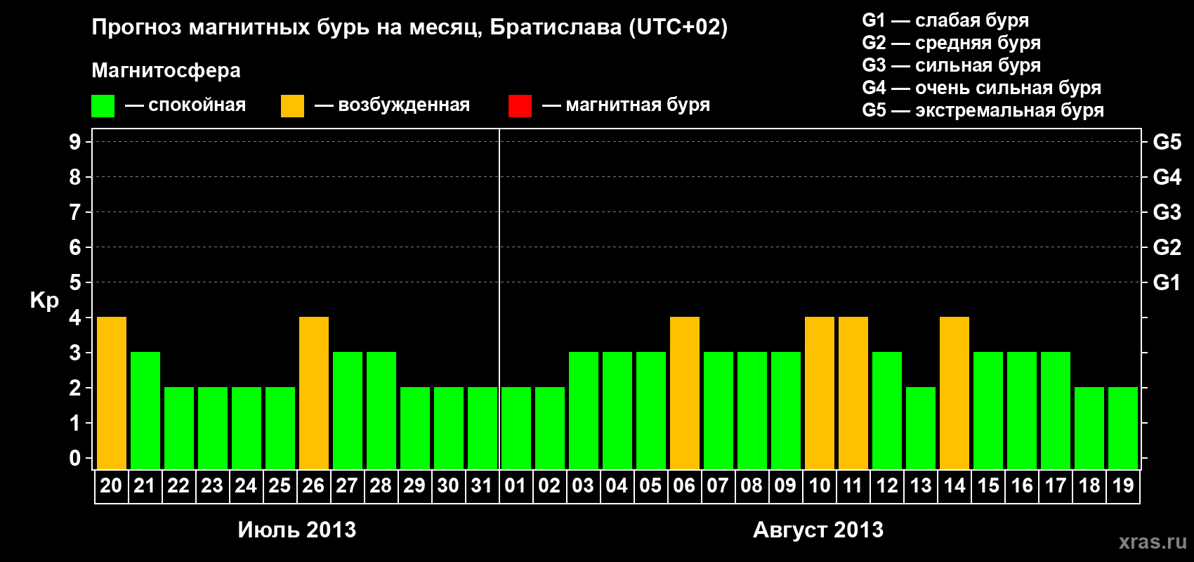 Прогноз максимального суточного геомагнитного индекса Kp на <b>1 месяц</b> (31 день) <b>с 20 июля по 19 августа 2013 г</b>
