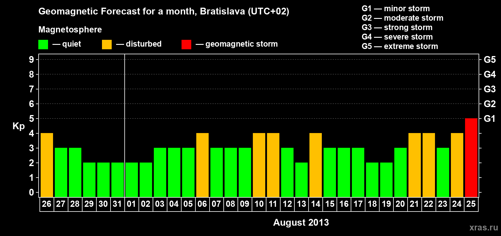 Forecast of the daily maximal value of geomagnetic index Kp for <b>1 month</b> (31 days) <b>from Jul 26, 2013 to Aug 25, 2013</b>