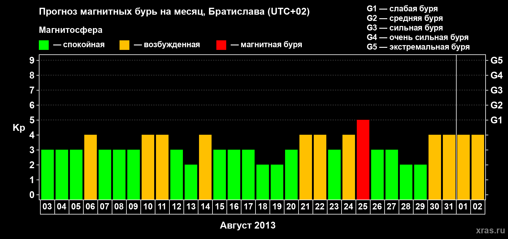 Прогноз максимального суточного геомагнитного индекса Kp на <b>1 месяц</b> (31 день) <b>с 03 августа по 02 сентября 2013 г</b>