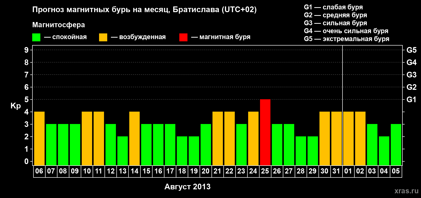 Прогноз максимального суточного геомагнитного индекса Kp на <b>1 месяц</b> (31 день) <b>с 06 августа по 05 сентября 2013 г</b>