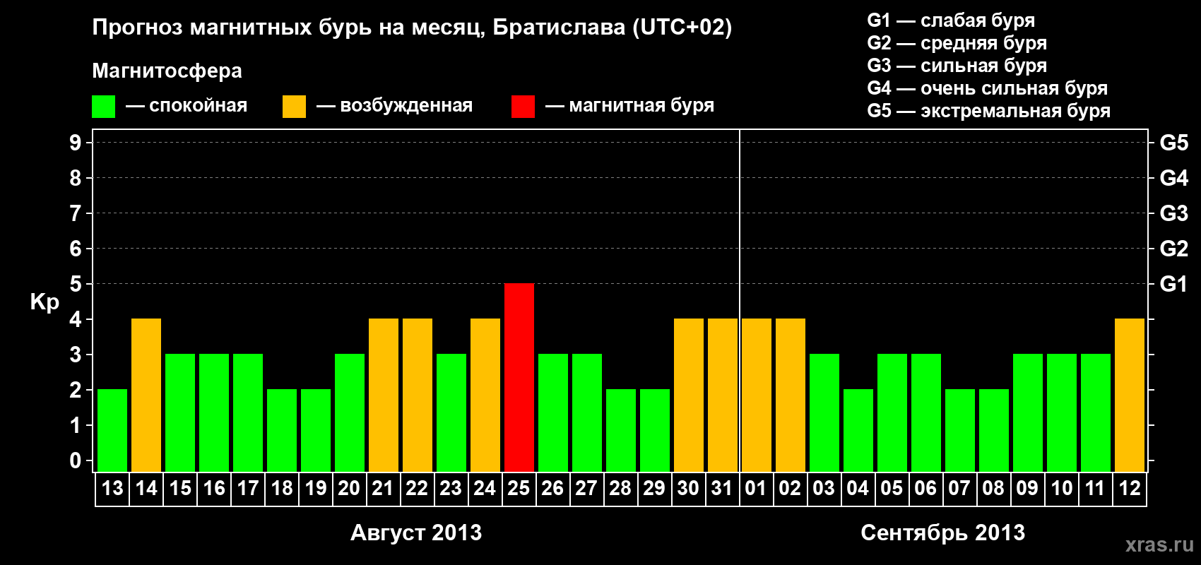 Прогноз максимального суточного геомагнитного индекса Kp на <b>1 месяц</b> (31 день) <b>с 13 августа по 12 сентября 2013 г</b>