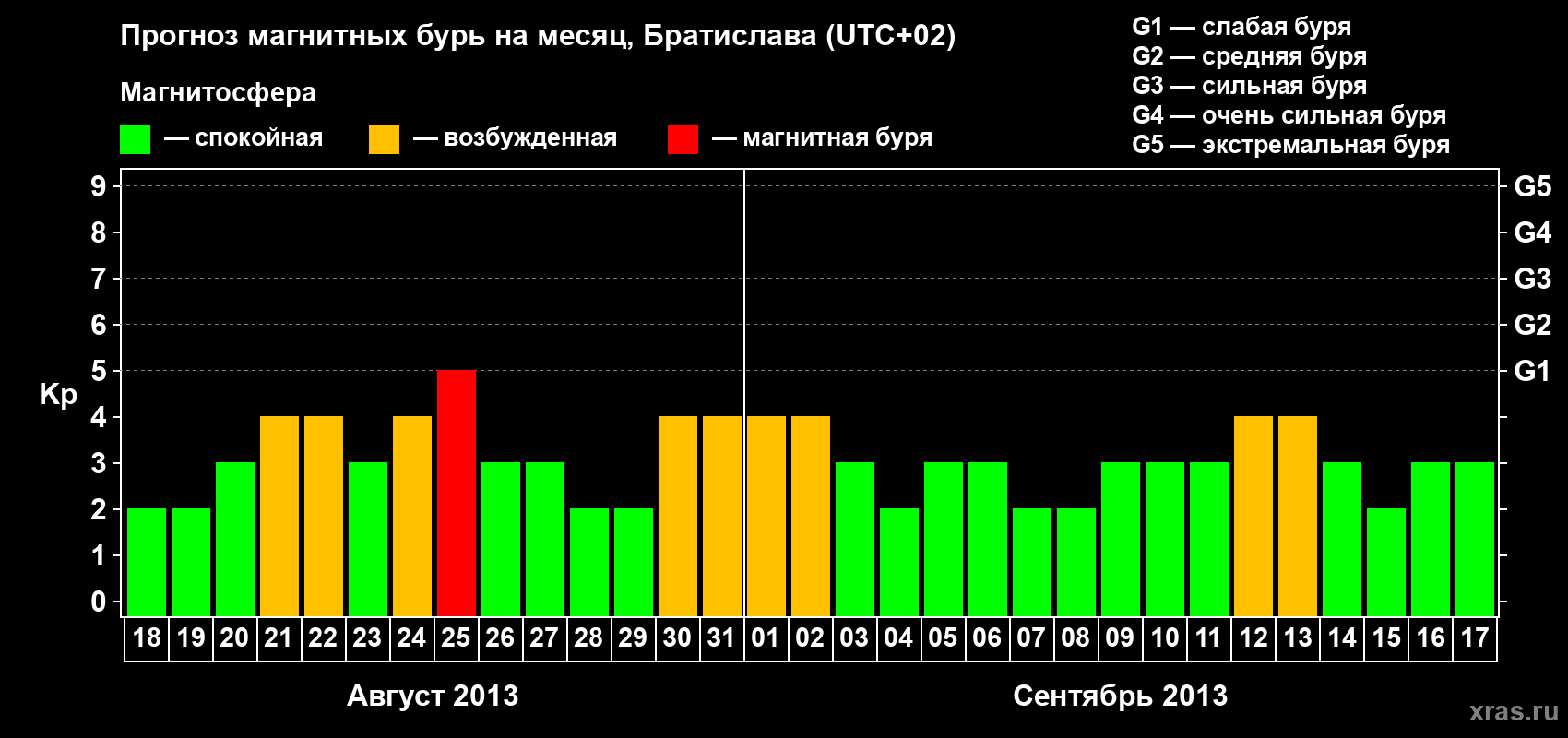 Прогноз максимального суточного геомагнитного индекса Kp на <b>1 месяц</b> (31 день) <b>с 18 августа по 17 сентября 2013 г</b>