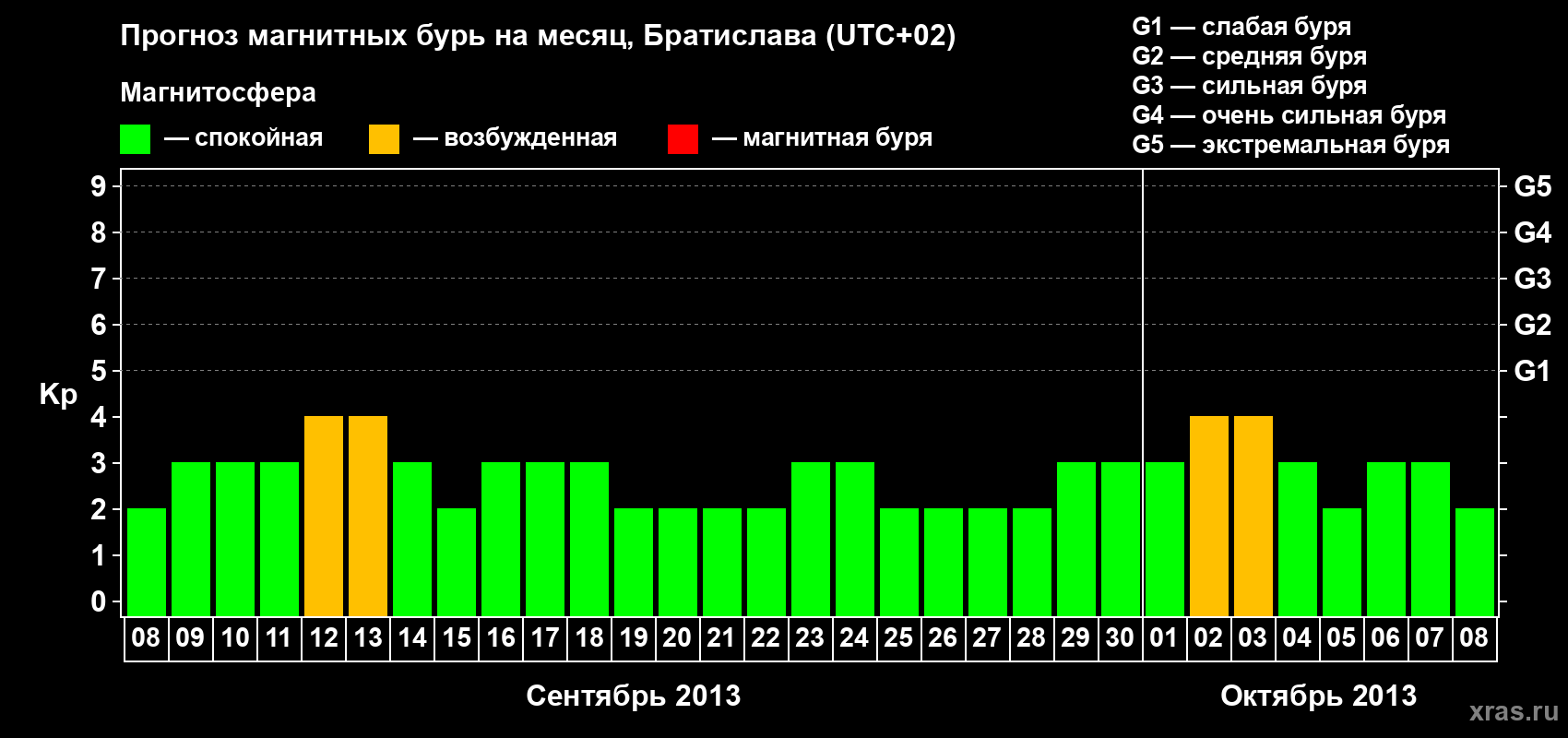 Прогноз максимального суточного геомагнитного индекса Kp на <b>1 месяц</b> (31 день) <b>с 08 сентября по 08 октября 2013 г</b>