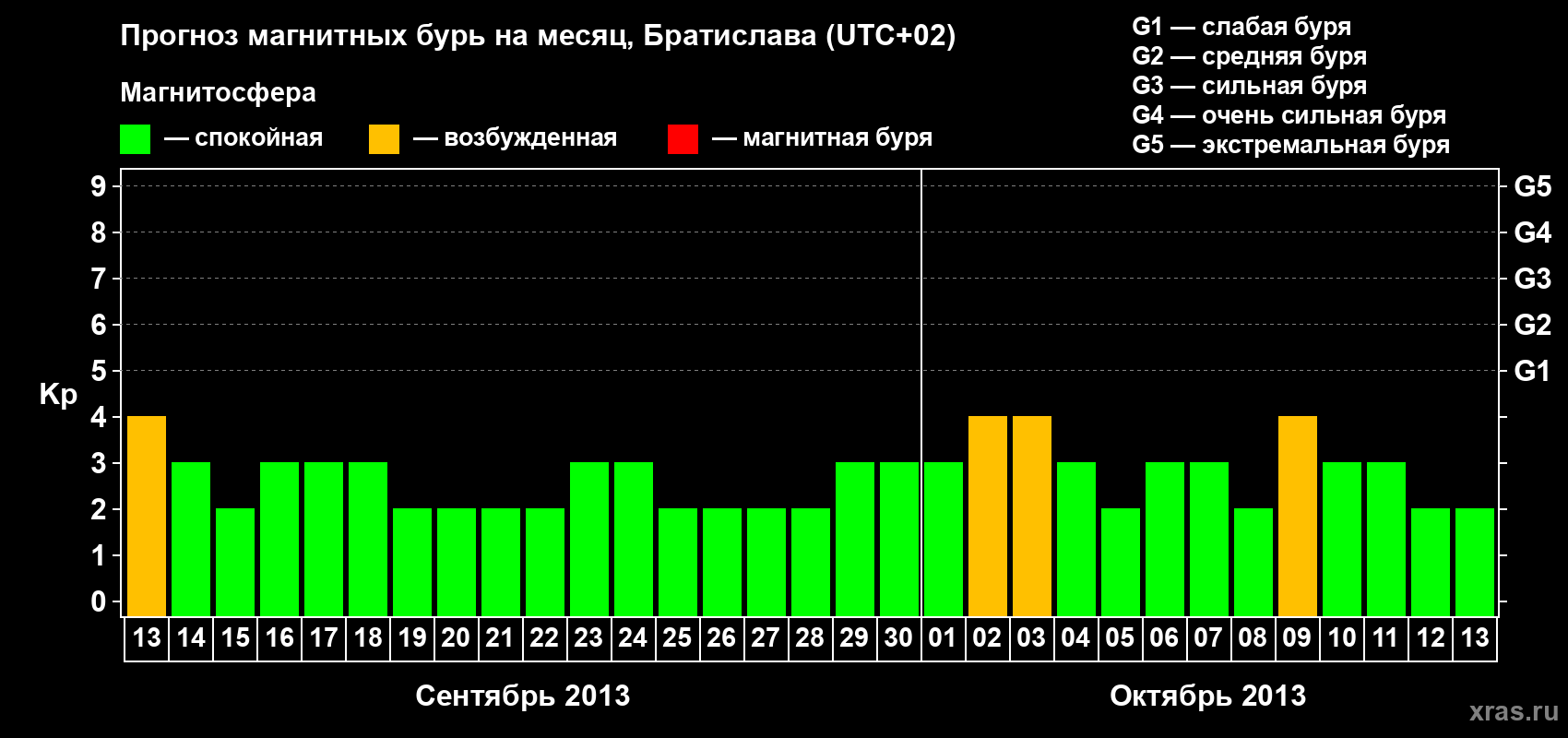 Прогноз максимального суточного геомагнитного индекса Kp на <b>1 месяц</b> (31 день) <b>с 13 сентября по 13 октября 2013 г</b>