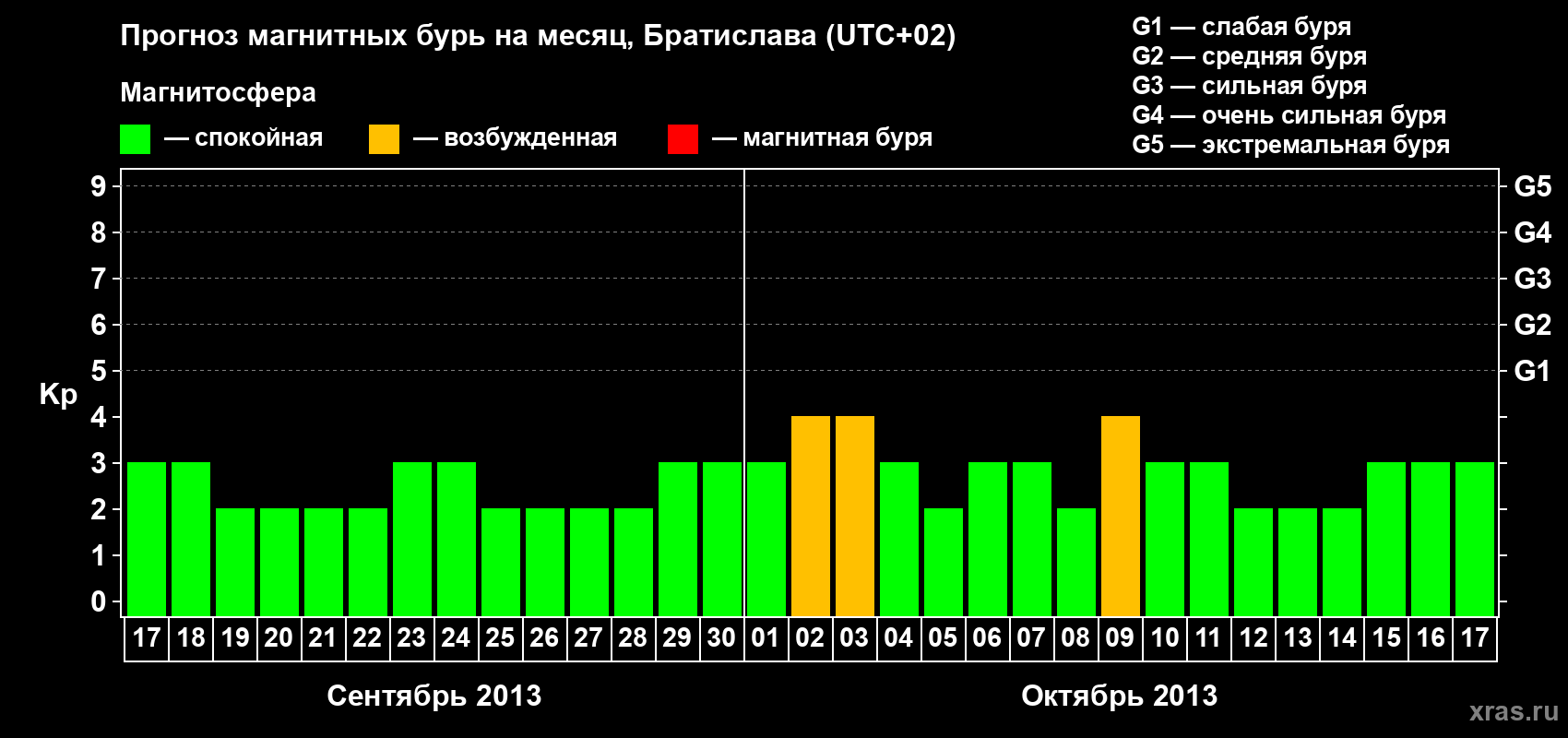Прогноз максимального суточного геомагнитного индекса Kp на <b>1 месяц</b> (31 день) <b>с 17 сентября по 17 октября 2013 г</b>
