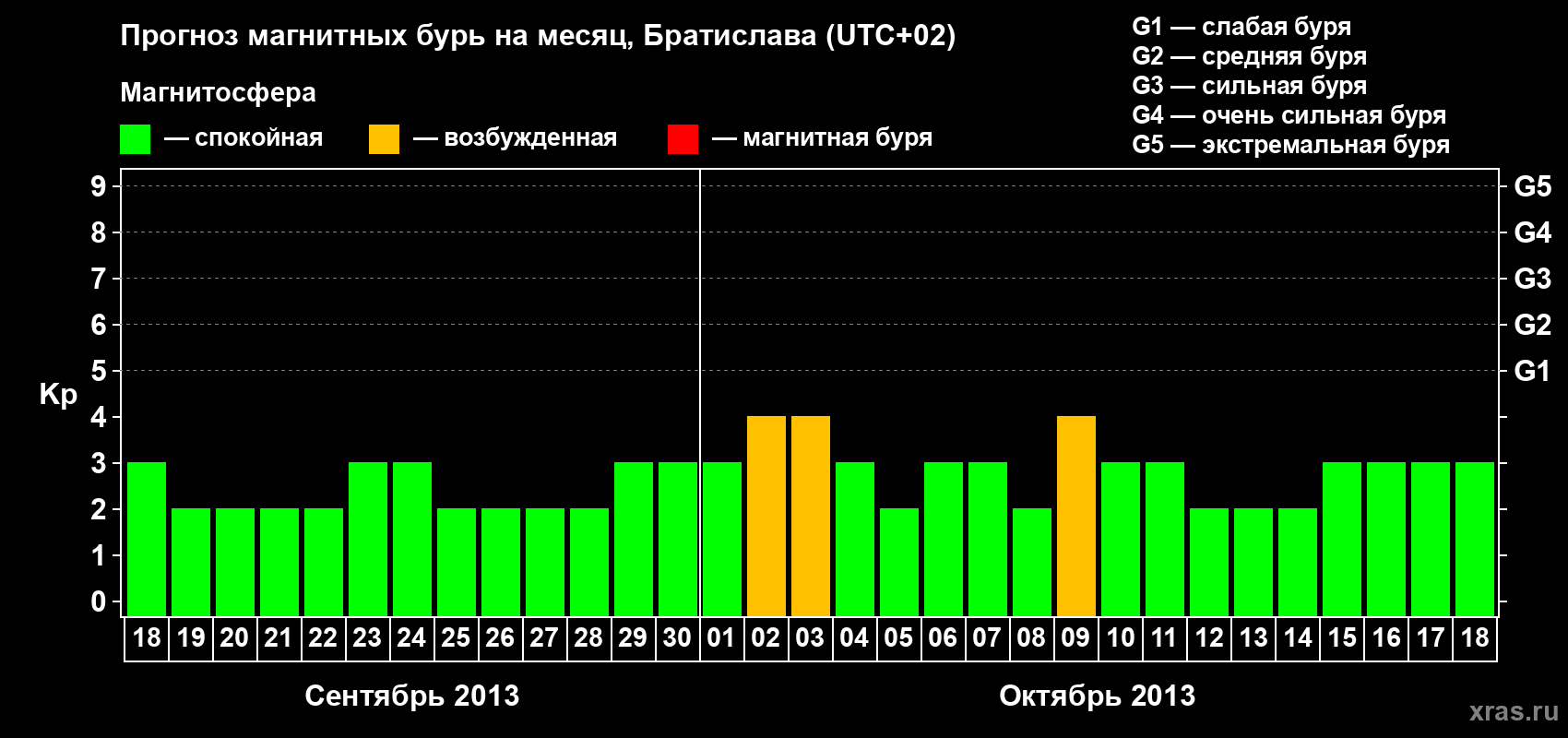 Прогноз максимального суточного геомагнитного индекса Kp на <b>1 месяц</b> (31 день) <b>с 18 сентября по 18 октября 2013 г</b>