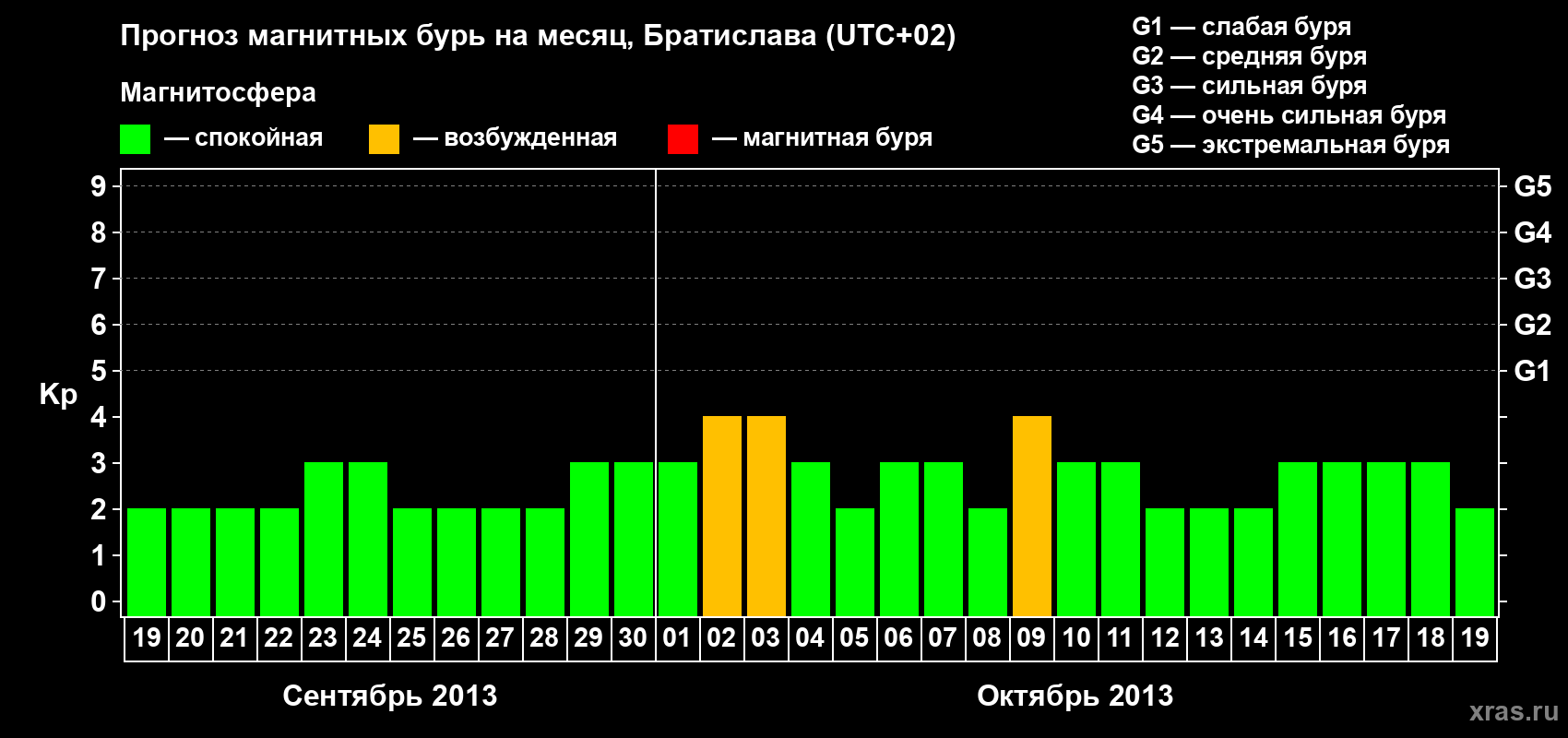 Прогноз максимального суточного геомагнитного индекса Kp на <b>1 месяц</b> (31 день) <b>с 19 сентября по 19 октября 2013 г</b>