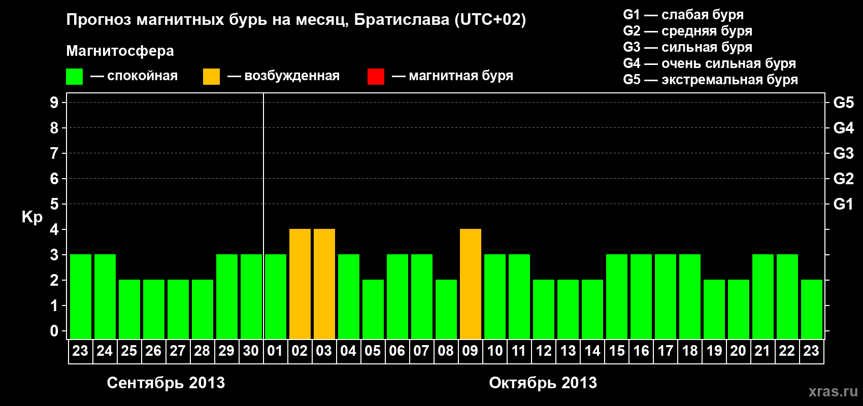 Прогноз максимального суточного геомагнитного индекса Kp на <b>1 месяц</b> (31 день) <b>с 23 сентября по 23 октября 2013 г</b>