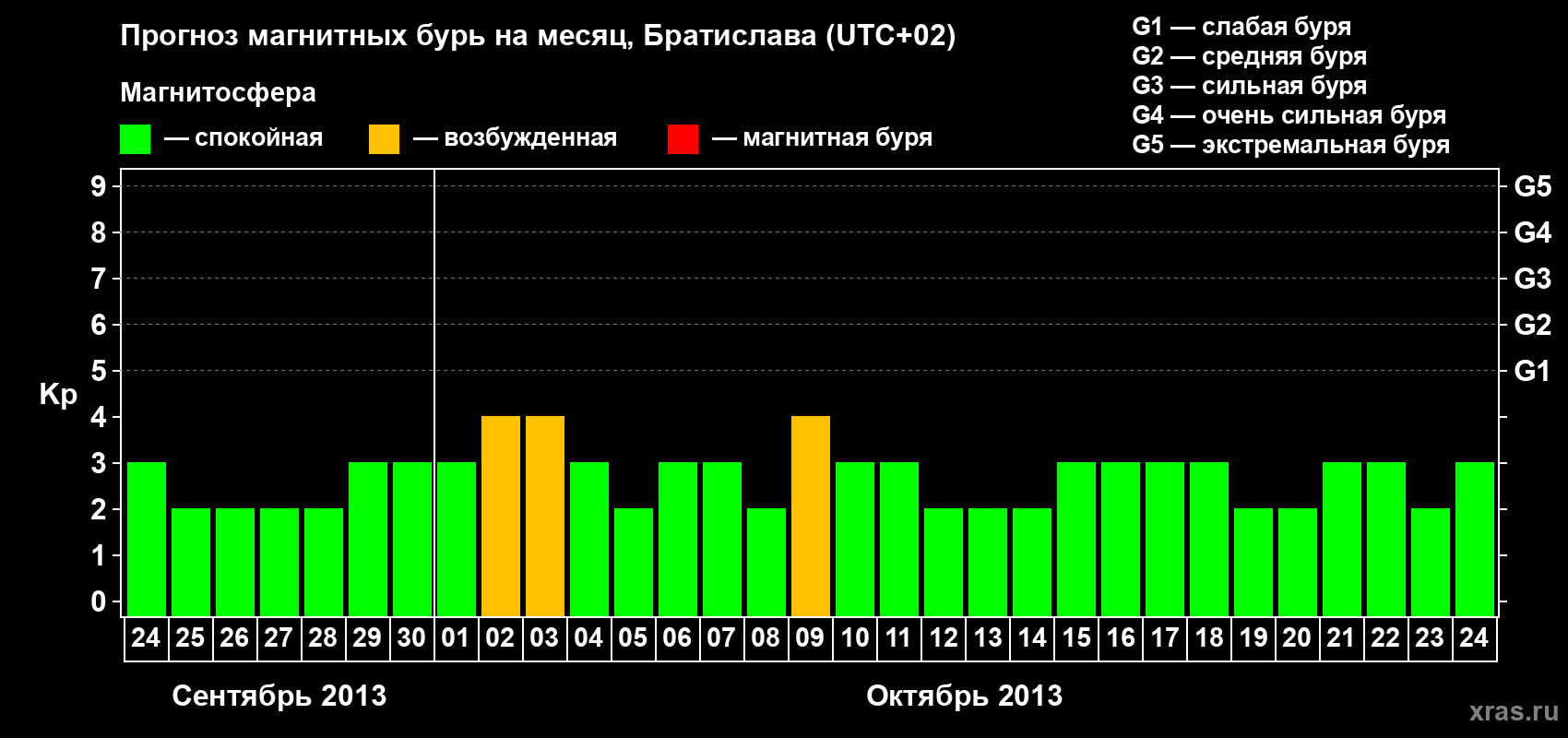 Прогноз максимального суточного геомагнитного индекса Kp на <b>1 месяц</b> (31 день) <b>с 24 сентября по 24 октября 2013 г</b>