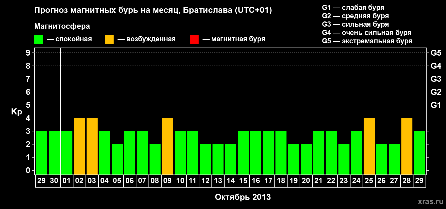 Прогноз максимального суточного геомагнитного индекса Kp на <b>1 месяц</b> (31 день) <b>с 29 сентября по 29 октября 2013 г</b>
