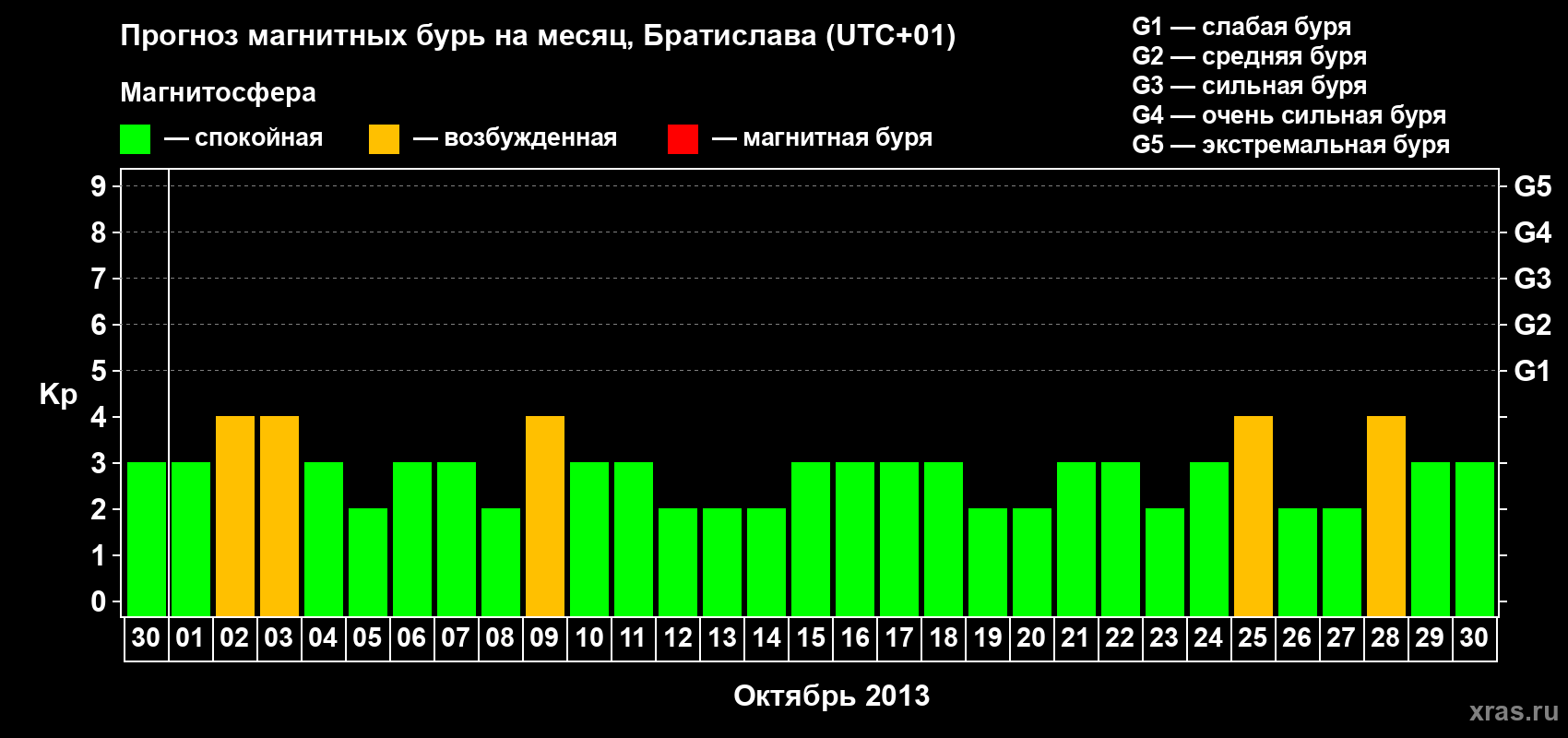 Прогноз максимального суточного геомагнитного индекса Kp на <b>1 месяц</b> (31 день) <b>с 30 сентября по 30 октября 2013 г</b>