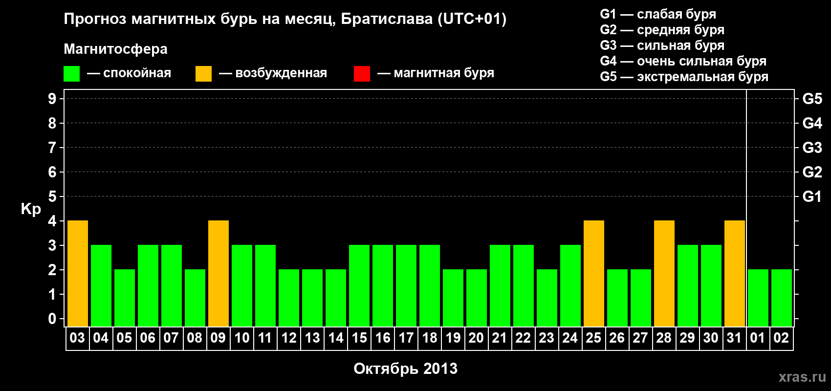 Прогноз максимального суточного геомагнитного индекса Kp на <b>1 месяц</b> (31 день) <b>с 03 октября по 02 ноября 2013 г</b>