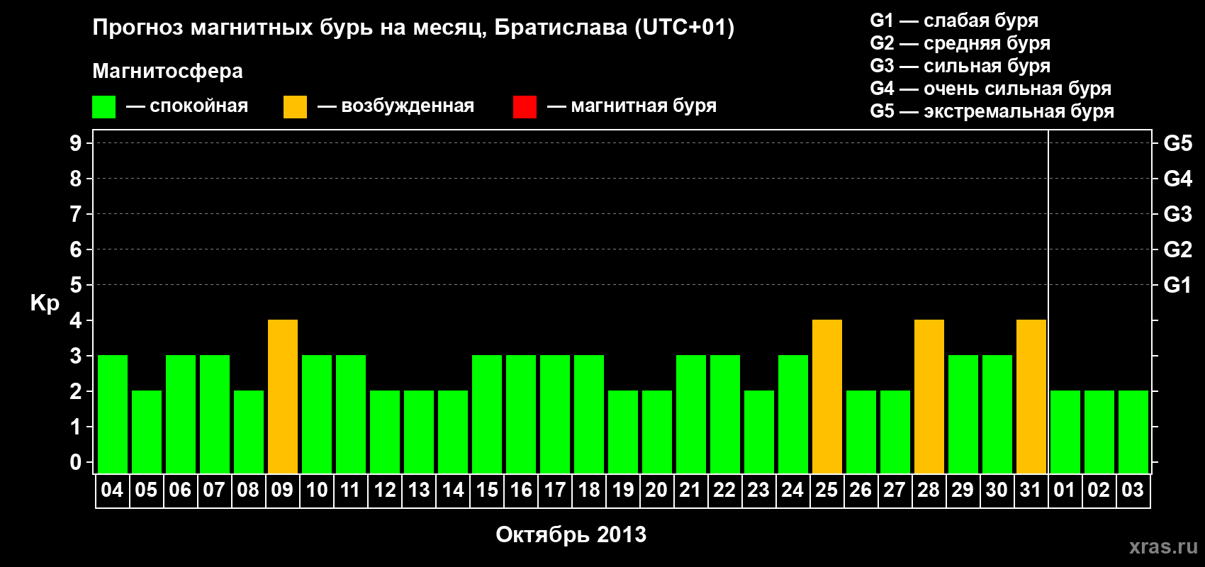 Прогноз максимального суточного геомагнитного индекса Kp на <b>1 месяц</b> (31 день) <b>с 04 октября по 03 ноября 2013 г</b>
