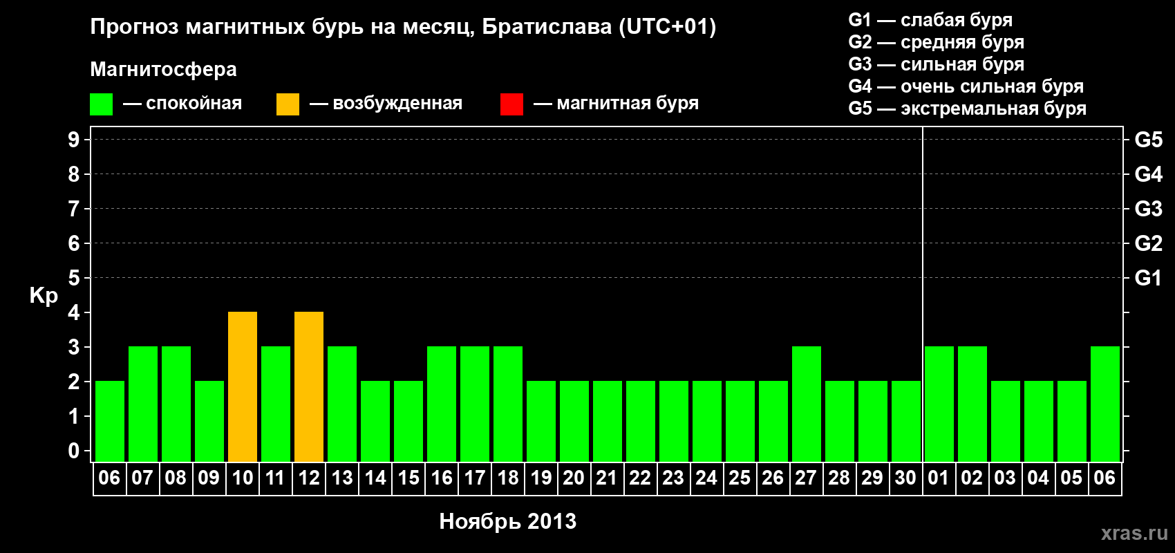 Прогноз максимального суточного геомагнитного индекса Kp на <b>1 месяц</b> (31 день) <b>с 06 ноября по 06 декабря 2013 г</b>