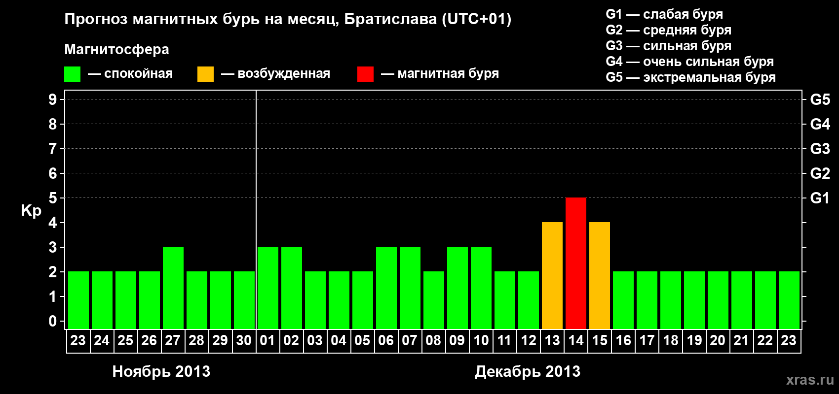 Прогноз максимального суточного геомагнитного индекса Kp на <b>1 месяц</b> (31 день) <b>с 23 ноября по 23 декабря 2013 г</b>