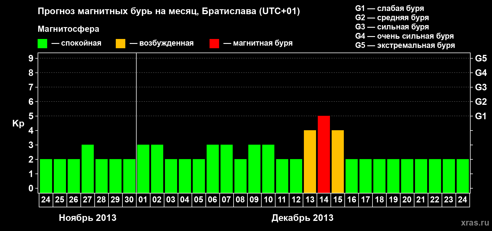 Прогноз максимального суточного геомагнитного индекса Kp на <b>1 месяц</b> (31 день) <b>с 24 ноября по 24 декабря 2013 г</b>