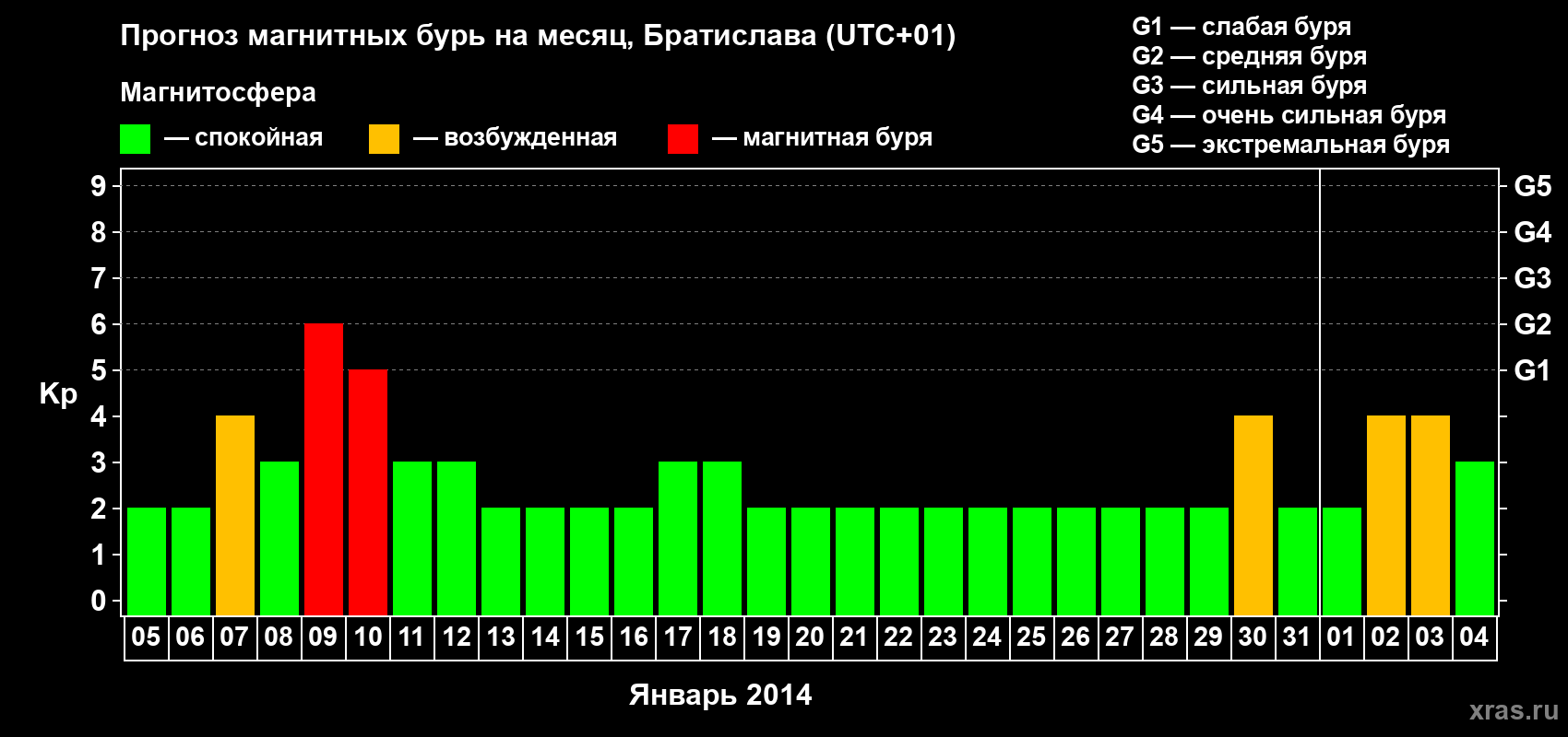 Прогноз максимального суточного геомагнитного индекса Kp на <b>1 месяц</b> (31 день) <b>с 05 января по 04 февраля 2014 г</b>