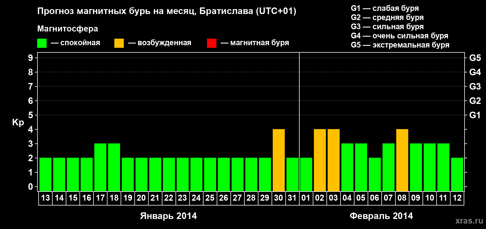 Прогноз максимального суточного геомагнитного индекса Kp на <b>1 месяц</b> (31 день) <b>с 13 января по 12 февраля 2014 г</b>