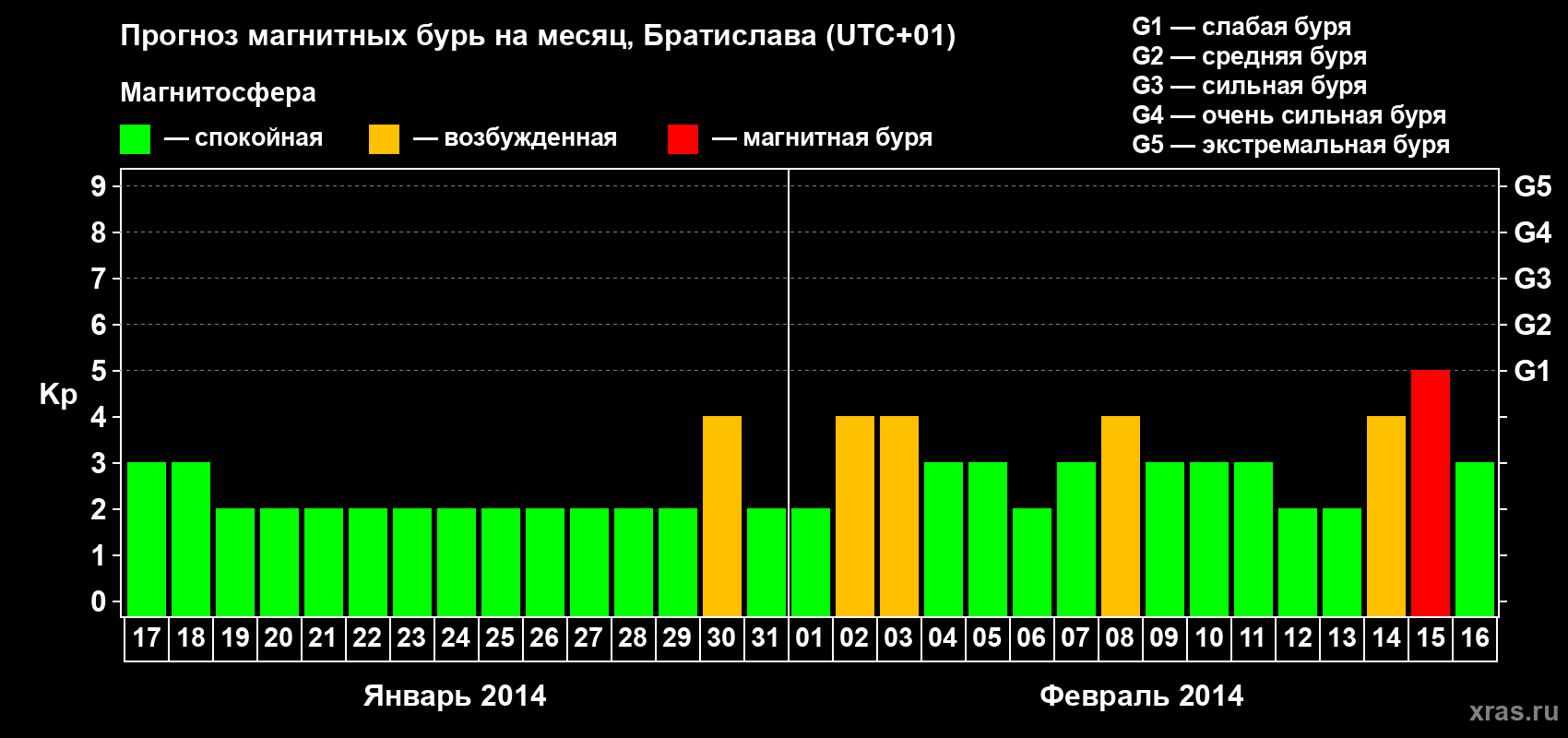 Прогноз максимального суточного геомагнитного индекса Kp на <b>1 месяц</b> (31 день) <b>с 17 января по 16 февраля 2014 г</b>