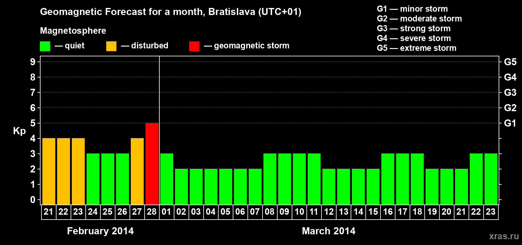 Forecast of the daily maximal value of geomagnetic index Kp for <b>1 month</b> (31 days) <b>from Feb 21, 2014 to Mar 23, 2014</b>