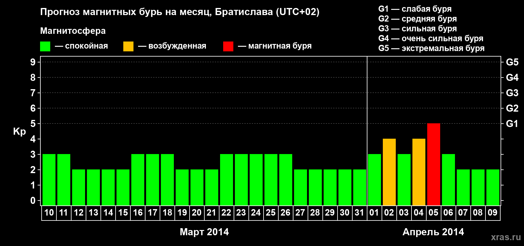 Прогноз максимального суточного геомагнитного индекса Kp на <b>1 месяц</b> (31 день) <b>с 10 марта по 09 апреля 2014 г</b>