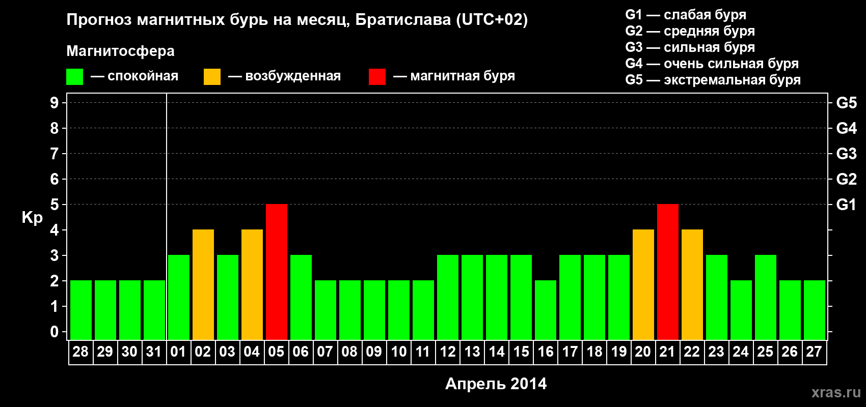Прогноз максимального суточного геомагнитного индекса Kp на <b>1 месяц</b> (31 день) <b>с 28 марта по 27 апреля 2014 г</b>