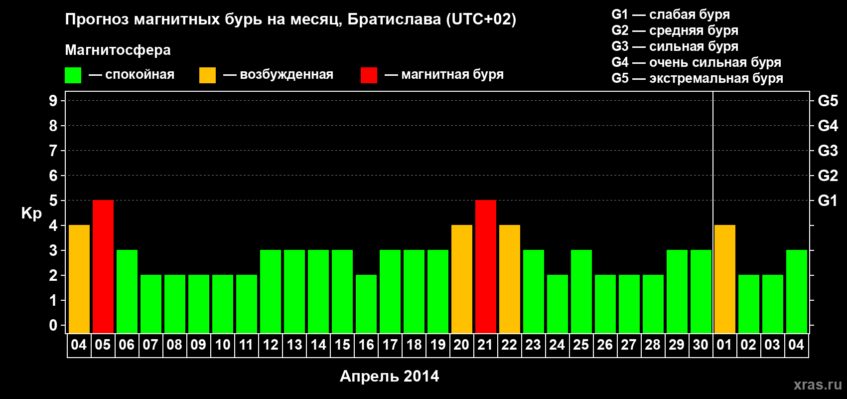 Прогноз максимального суточного геомагнитного индекса Kp на <b>1 месяц</b> (31 день) <b>с 04 апреля по 04 мая 2014 г</b>