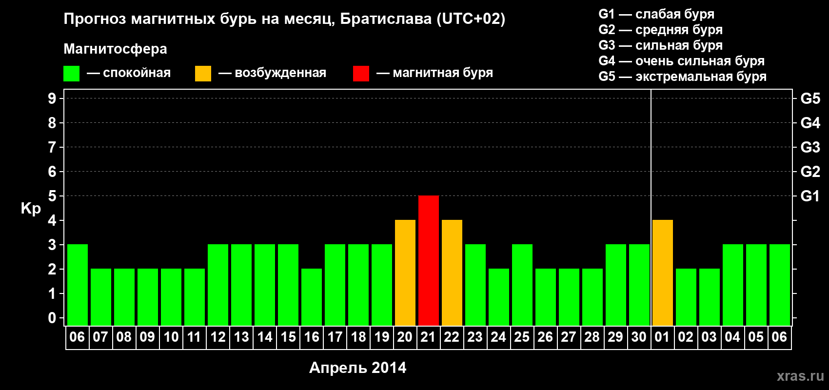 Прогноз максимального суточного геомагнитного индекса Kp на <b>1 месяц</b> (31 день) <b>с 06 апреля по 06 мая 2014 г</b>