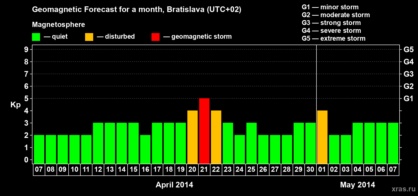 Forecast of the daily maximal value of geomagnetic index Kp for <b>1 month</b> (31 days) <b>from Apr 07, 2014 to May 07, 2014</b>