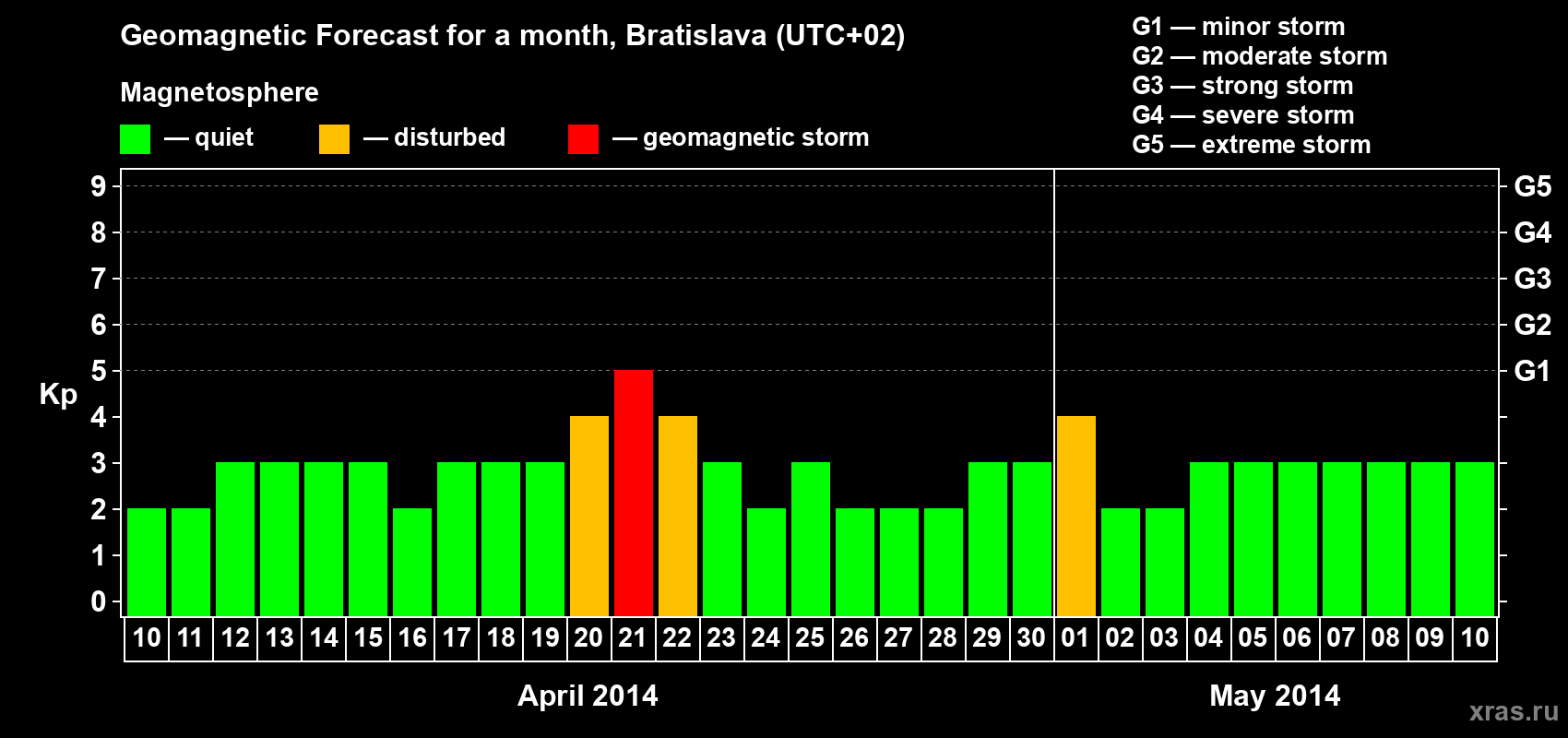 Forecast of the daily maximal value of geomagnetic index Kp for <b>1 month</b> (31 days) <b>from Apr 10, 2014 to May 10, 2014</b>