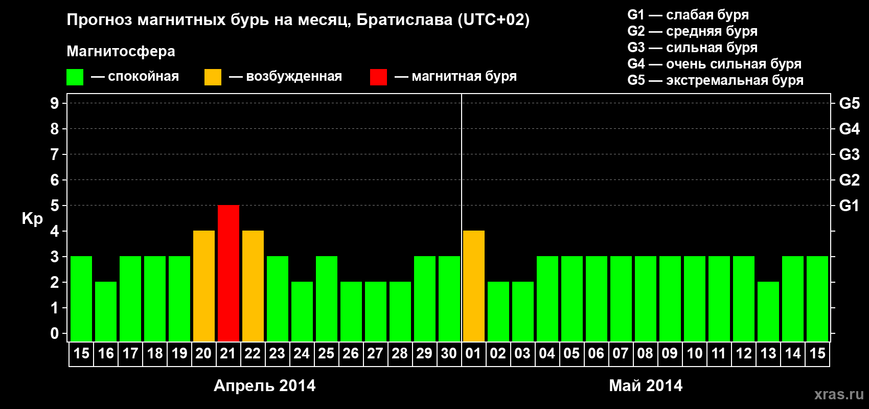 Прогноз максимального суточного геомагнитного индекса Kp на <b>1 месяц</b> (31 день) <b>с 15 апреля по 15 мая 2014 г</b>