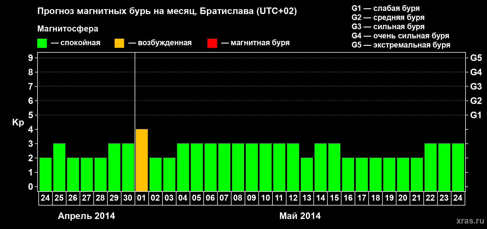 Прогноз максимального суточного геомагнитного индекса Kp на <b>1 месяц</b> (31 день) <b>с 24 апреля по 24 мая 2014 г</b>